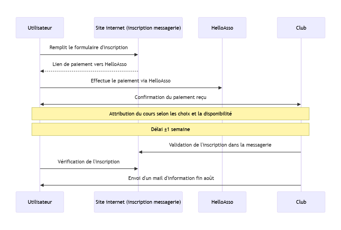 Diagramme de processus d